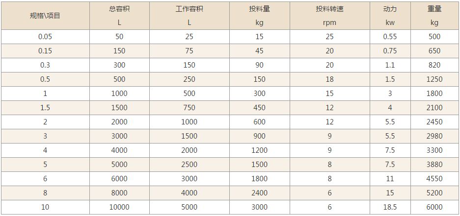 V型混合機(jī)技術(shù)參數(shù) V型混合機(jī)技術(shù)參數(shù)