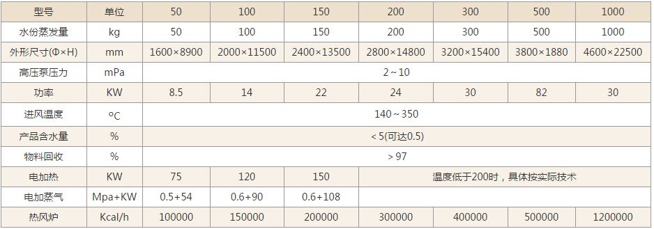 YPG壓力噴霧干燥機(jī)技術(shù)參數(shù) YPG壓力噴霧干燥機(jī)技術(shù)參數(shù)