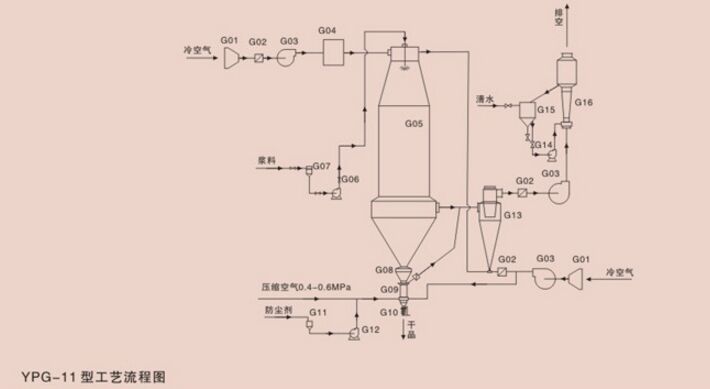 YPG壓力噴霧干燥機(jī)結(jié)構(gòu)圖 YPG壓力噴霧干燥機(jī)結(jié)構(gòu)圖
