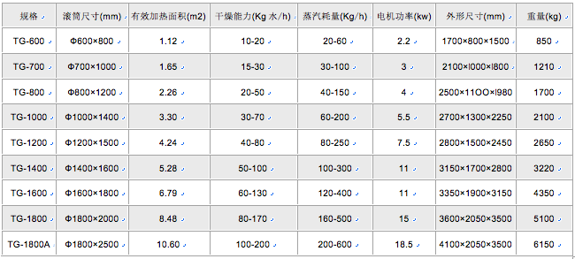 滾筒刮板干燥機(jī)技術(shù)參數(shù) 滾筒刮板干燥機(jī)技術(shù)參數(shù)